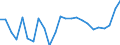 Getreide (einschl. Saatgut) / Produktionswert zu Herstellungspreisen / Verkettete Volumen (2015), Millionen Euro / Tschechien