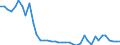 List of products - EAA: Wheat and spelt / Unit of measure: Euro per tonne / Geopolitical entity (reporting): Finland