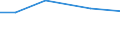 Live animals: Live horses, asses, mules and hinnies / Unit of measure: Percentage of total livestock units / Geopolitical entity (reporting): Sachsen-Anhalt