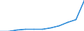 Categorisation of active substances for harmonised risk indicator: Group 2, category C - micro-organisms / Unit of measure: Index, 2011-2013 average =100 / Geopolitical entity (reporting): European Union - 27 countries (from 2020)