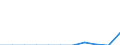 Categorisation of active substances for harmonised risk indicator: Group 1 - low-risk active substances / Unit of measure: Kilogram / Geopolitical entity (reporting): Lithuania