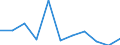 Einstufung von Wirkstoffen für den harmonisierten Risikoindikator: Gruppe 3 - Wirkstoffe, Substitutionskandidaten / Maßeinheit: Kilogramm / Geopolitische Meldeeinheit: Norwegen