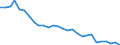 Nutrient: Nitrogen / Agricultural indicator: Gross Nutrient Balance per hectare UAA (kg of nutrient per ha) / Geopolitical entity (reporting): Denmark