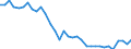 Nutrient: Nitrogen / Agricultural indicator: Gross Nutrient Balance per hectare UAA (kg of nutrient per ha) / Geopolitical entity (reporting): Netherlands