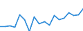 Agricultural indicator: Production value at basic price / List of products - EAA: Cereals (including seeds) / Unit of measure: Million euro / Geopolitical entity (reporting): Yuzhen tsentralen