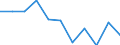 Agricultural indicator: Production value at basic price / List of products - EAA: Cereals (including seeds) / Unit of measure: Million euro / Geopolitical entity (reporting): Niedersachsen