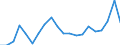 Currency: Euro / Vegetable product: Feed barley - prices per 100 kg / Geopolitical entity (reporting): Latvia