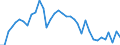 Currency: Euro / Agricultural product (old codes): Soft wheat - prices per 100 kg / Geopolitical entity (reporting): Ireland