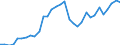 Currency: Euro / Agricultural product (old codes): Diesel oil - prices per 100 litres / Geopolitical entity (reporting): Italy