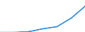 Euro / Diesel oil - prices per 100 litres / Malta