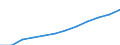 Unit of measure: Euro per hectare / Agricultural products: Arable land / Geopolitical entity (reporting): Czechia