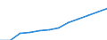 Unit of measure: Euro per hectare / Agricultural products: Arable land / Geopolitical entity (reporting): Severovýchod