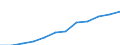 Unit of measure: Euro per hectare / Agricultural products: Arable land and/or permanent grassland / Geopolitical entity (reporting): St?ední Morava