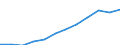 Unit of measure: Euro per hectare / Agricultural products: Arable land and/or permanent grassland / Geopolitical entity (reporting): Moravskoslezsko