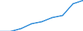 Unit of measure: Euro per hectare / Agricultural products: Utilised agricultural area / Geopolitical entity (reporting): Hungary