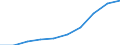 Euro per hectare / Utilised Agricultural Area / Lithuania