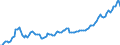 Price adjustment: Nominal index / Unit of measure: Index, 2000=100 / Products: Energy; lubricants / Geopolitical entity (reporting): Slovenia