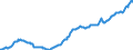 Nominal index / Index, 2000=100 / Goods and services currently consumed in agriculture (Input 1) / Ireland