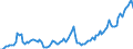 Nominal index / Index, 2000=100 / Energy, lubricants / Denmark