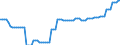 Nominal index / Index, 2000=100 / Energy, lubricants / Slovakia