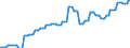 Nominal index / Index, 2000=100 / Electricity / Denmark