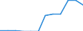 Nominal index / Index, 2000=100 / Seeds and planting stock / Latvia