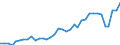 Nominaler Index / Index, 2000=100 / Saat- und Pflanzgut / Malta