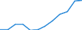 Nominal index / Index, 2000=100 / Energy, lubricants / Austria