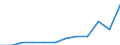 Nominal index / Index, 2000=100 / Electricity / Estonia