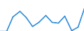 Nominal index / Index, 2000=100 / Wheat and spelt / Czechia