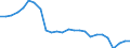 Nominaler Index / Index, 2000=100 / Weichweizen und Spelz / Estland