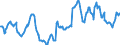 Nominal index / Index, 2000=100 / Durum wheat / France