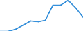 Nominal index / Index, 2000=100 / Cereals (including seeds) / Belgium