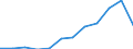 Nominal index / Index, 2000=100 / Cereals (including seeds) / Slovenia