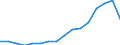 Nominal index / Index, 2000=100 / Wheat and spelt / Czechia