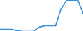 Nominaler Index / Index, 2000=100 / Weichweizen und Spelz / Irland