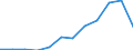 Nominaler Index / Index, 2000=100 / Weichweizen und Spelz / Slowakei