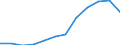 Nominal index / Index, 2000=100 / Durum wheat / Bulgaria