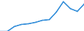 Nominal index / Index, 2005=100 / Seeds and planting stock / Czechia