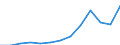 Nominal index / Index, 2005=100 / Seeds and planting stock / Latvia