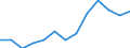 Nominal index / Index, 2005=100 / Seeds and planting stock / Lithuania