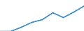 Nominal index / Index, 2005=100 / Energy, lubricants / Estonia