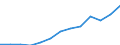 Nominal index / Index, 2005=100 / Energy, lubricants / Latvia