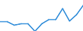 Nominal index / Index, 2005=100 / Energy, lubricants / Lithuania