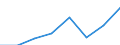 Nominal index / Index, 2005=100 / Energy, lubricants / Austria