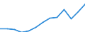 Nominal index / Index, 2005=100 / Energy, lubricants / Portugal