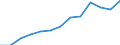 Nominal index / Index, 2005=100 / Electricity / Denmark