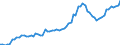 Nominal index / Index, 2005=100 / Seeds and planting stock / Czechia