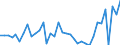 Nominaler Index / Index, 2005=100 / Saat- und Pflanzgut / Kroatien