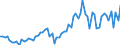 Nominaler Index / Index, 2005=100 / Saat- und Pflanzgut / Litauen